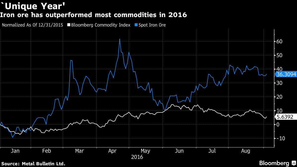 BHP Expects Iron Ore to Notch Declines on New Mine Supply