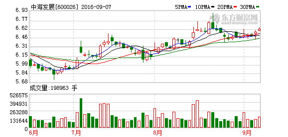 中海发展(600026)融资融券信息(09-06)