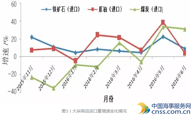 2016年上半年中国港口生产状况