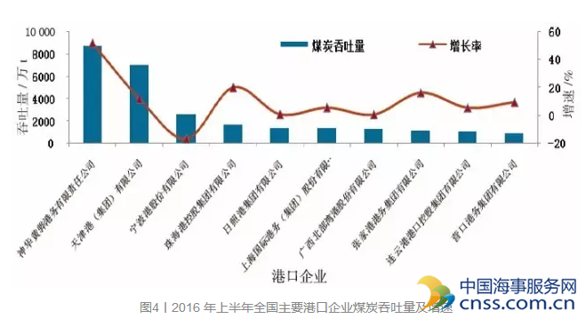 2016年上半年中国港口生产状况
