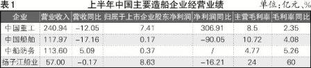 中国造船业：冬天里造半年船