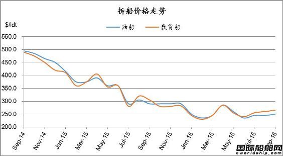 废钢船市场统计（8.27-9.2）