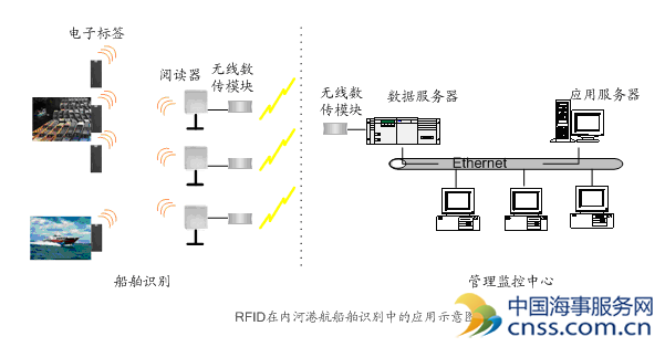 船舶有了流动的身份证