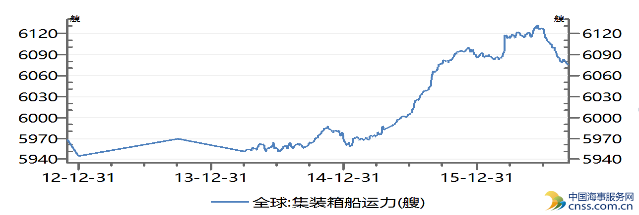 规模打回1年前：全球集装箱船数去库存恐将加速