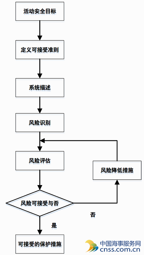 海洋平台落物风险评估服务