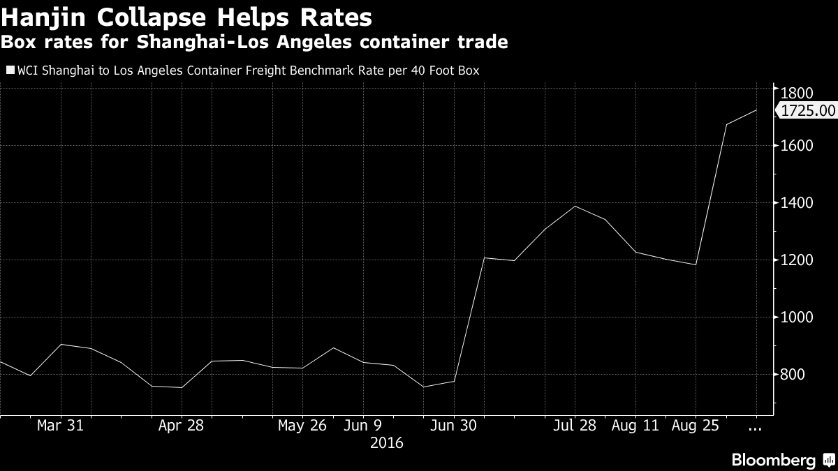 Hanjin Collapse Is Triggering Short-Term Rate Spike, Maersk Says