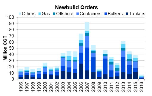 newbuildorders