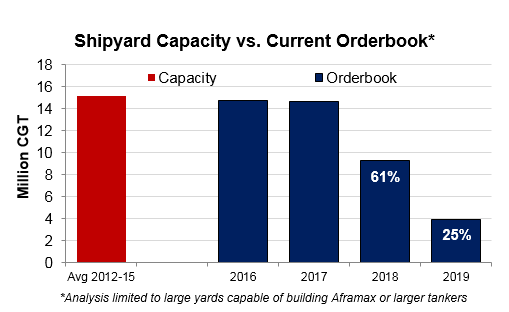 yardcapacity