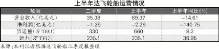 鲸吞海皇 达飞调整太平洋航线布局