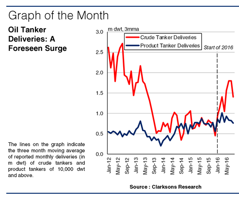 Delivering Expectations: Oil Tanker Supply Growth