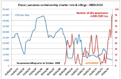 Buying time on toxic panamax ships will only prolong suffering