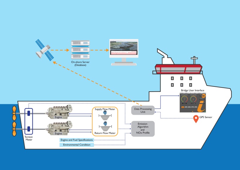 Low Cost Maritime Emissions Monitoring With Extended Enginei System