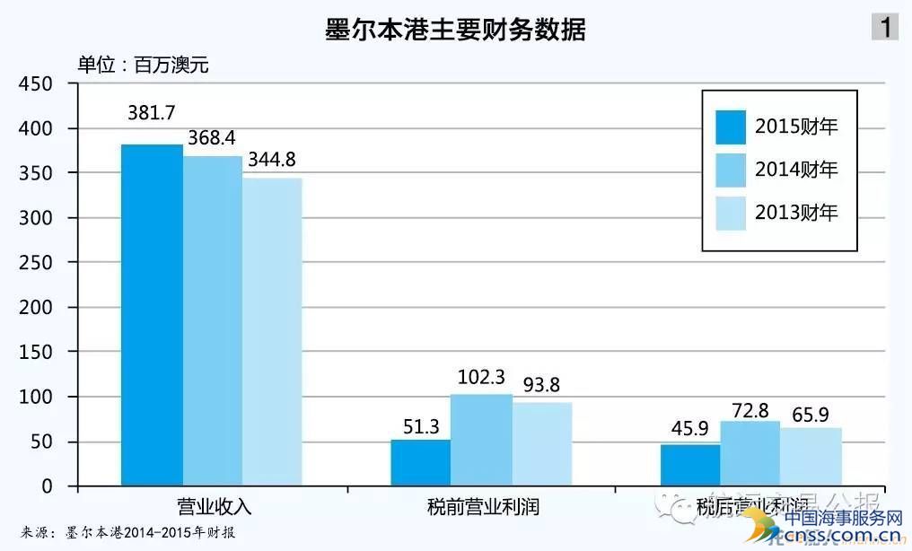  墨尔本港迎来易主之“变”