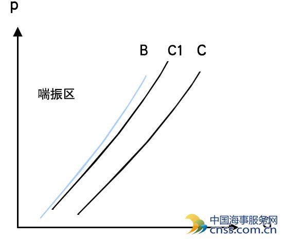 二手船主机增压器喘振现象处置