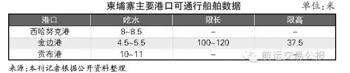 柬埔寨：小国建大港