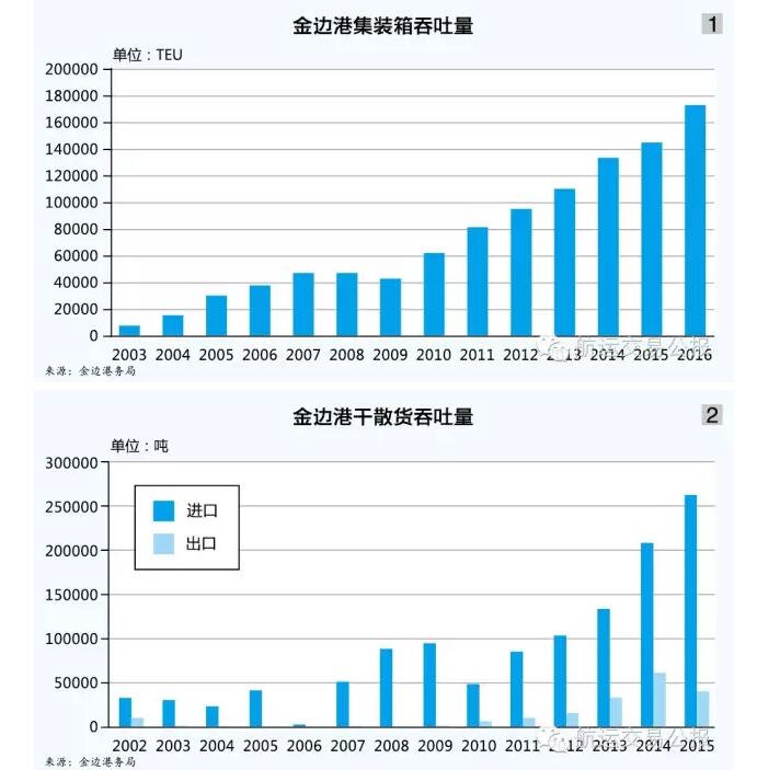 柬埔寨：小国建大港