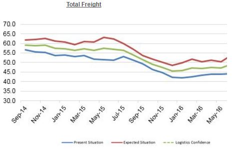 Hanjin Shipping sinks: The Stifel Logistics Confidence Index reaches 12 months of negative confidence as a major carrier