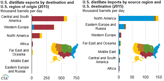 United States exports distillate from the Gulf Coast while importing it on the East Coast