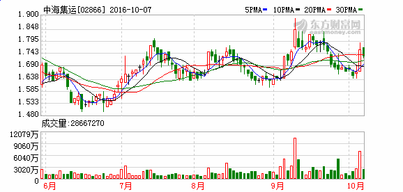 汇丰将中海集运目标价降41.67%至0.7元 评级减持