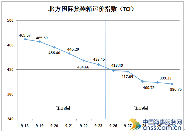 天津 航运指数 集装箱