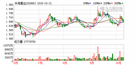 中海集运A股拟定增募资120亿元加码租赁业务