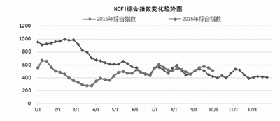 行情整体向好 多种因素推涨运价