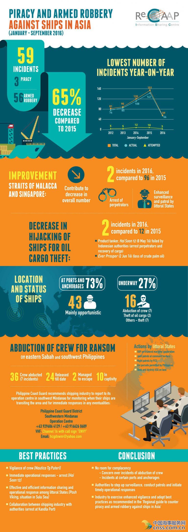 Infographic: Asian Maritime Crimes Down 65 Pct