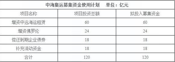 中海集运募资增强租赁业务能力