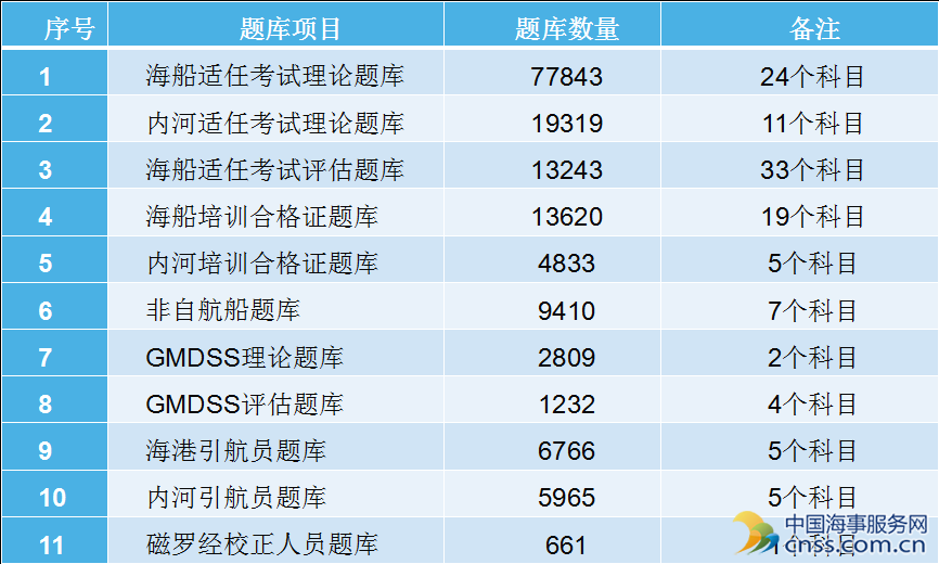 朱耀辉：目前船员考试的理论性有余 实践性不足