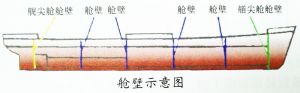 舱壁的作用【百科】