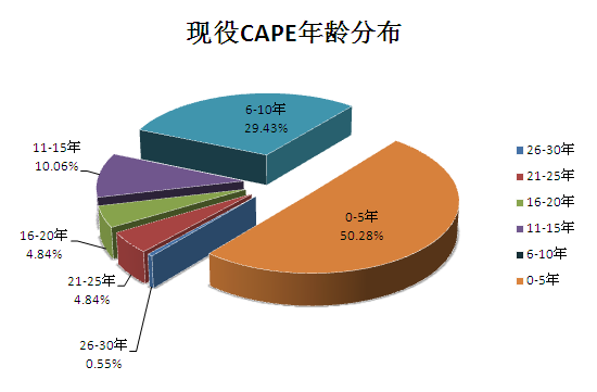 CAPESIZE型船舶市场分析报告（上）