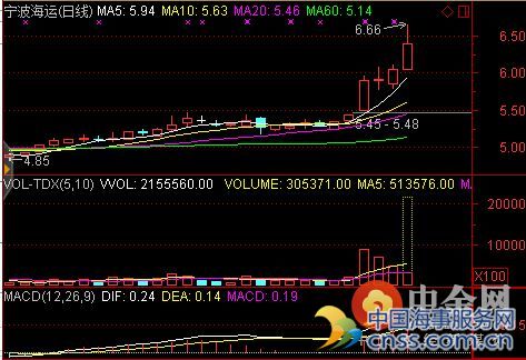 BDI指数反弹至1065创年内新高 海洋运输股暴涨