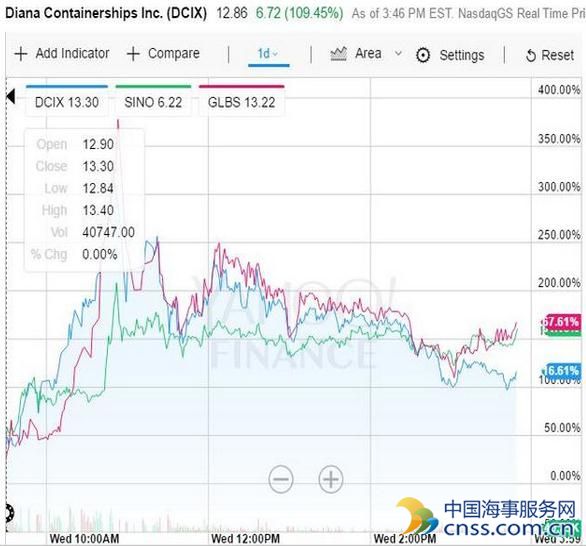单日翻倍7天上涨超2000% 美股中小型航运股疯狂继续