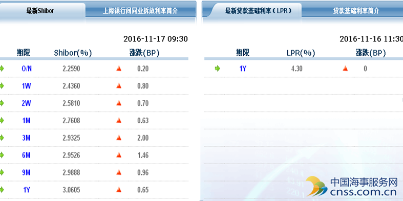 经济周刊：宏观经济稳步向好 航运业初见曙光