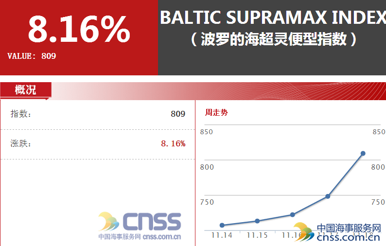 各指数板块轮动明显 BDI长期上涨趋势不变