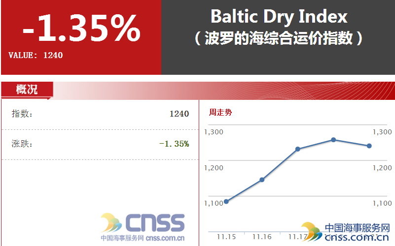 BDI结束12连涨小幅下挫 较小型船舶运价大涨