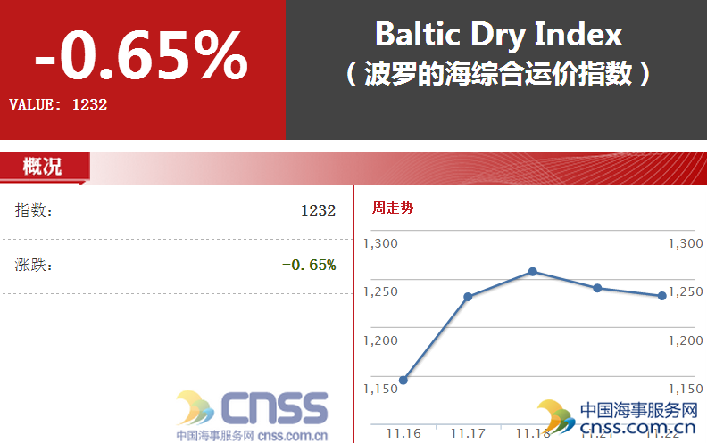 BDI两连阴小幅下挫 较小型船舶运价指数大涨 