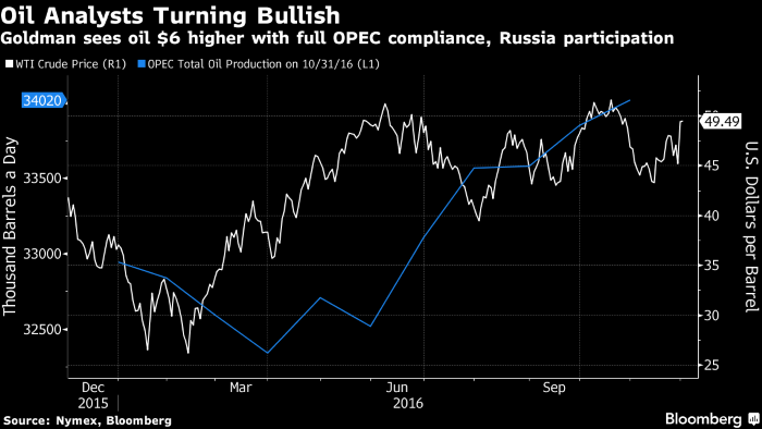 Goldman Sees Oil Breaking $60 If OPEC Deal Done as Promised