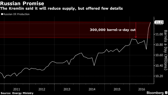 Russia’s Pledge to OPEC Means ‘Herding Cats’ to Deliver Cuts