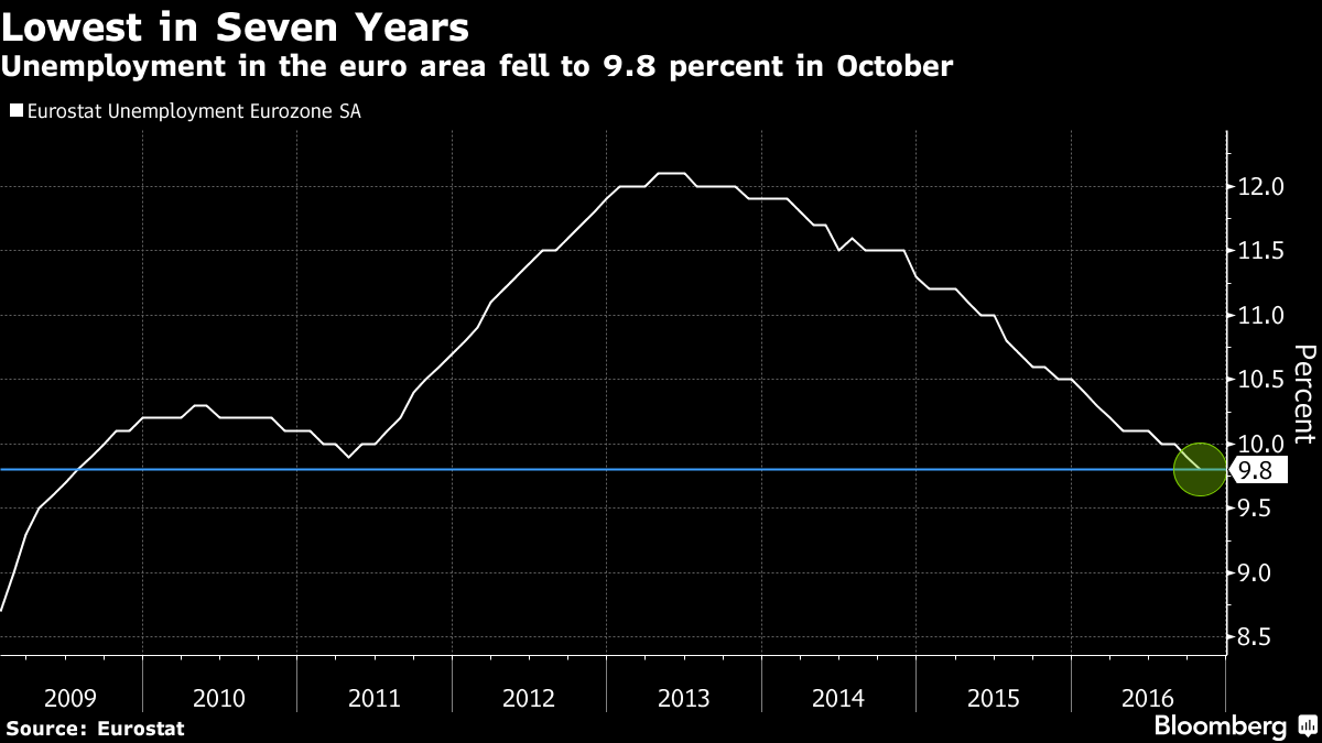 Euro-Area Unemployment at 7-Year Low as Recovery Proceeds