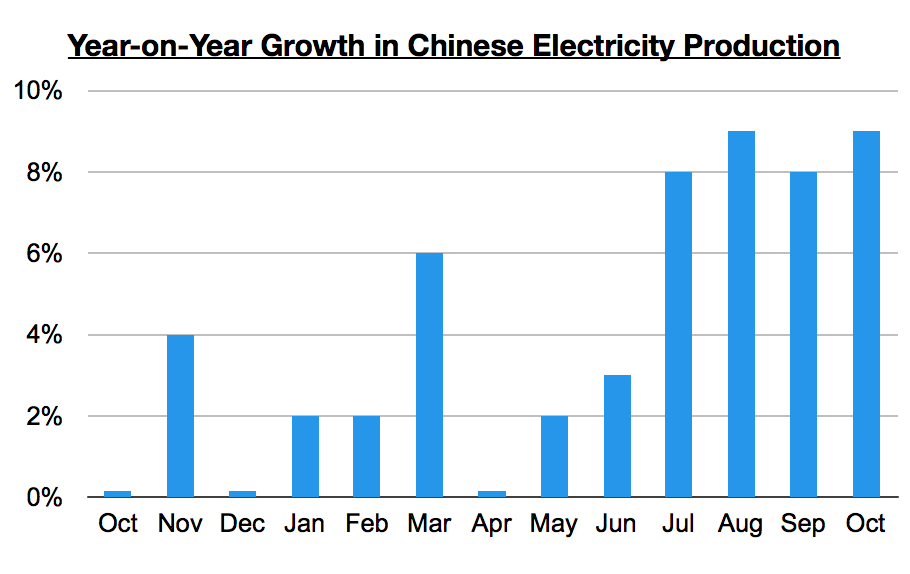 Strength in Chinese Economy and Electricity Production