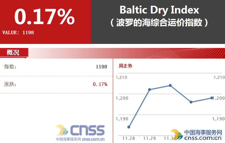 BDI指数小幅上升2点 因巴拿马船舶需求旺盛