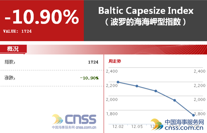 经济周刊：航运业震荡向上 资本市场长效治理