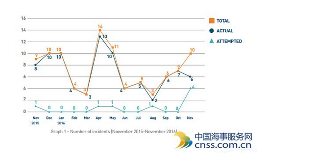 11月亚洲地区海盗报告出炉 菲律宾附近海域安全堪忧