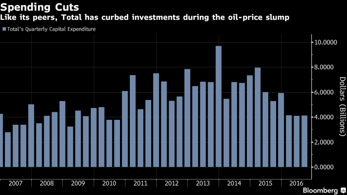 OPEC Deal Tests Oil Majors’ Appetite for Risk and Reward