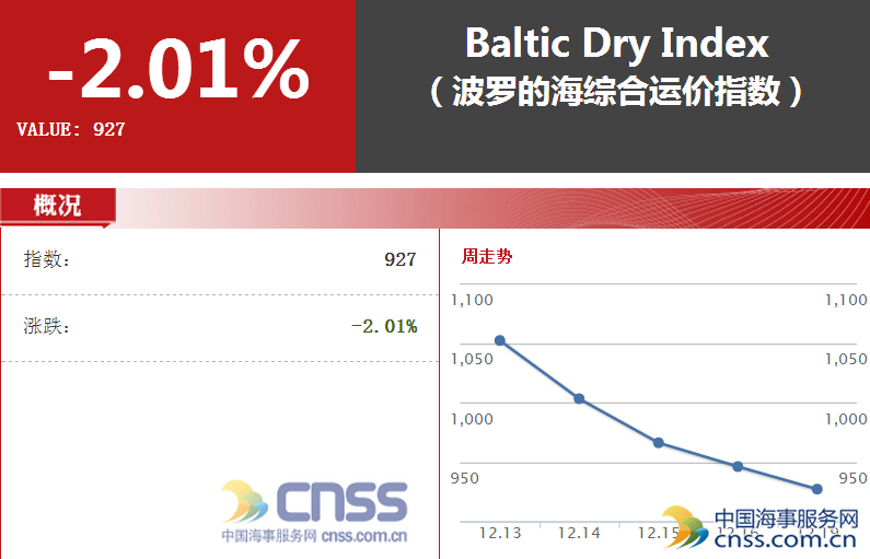 BDI指数连跌第11日 大部分船舶需求仍然疲弱