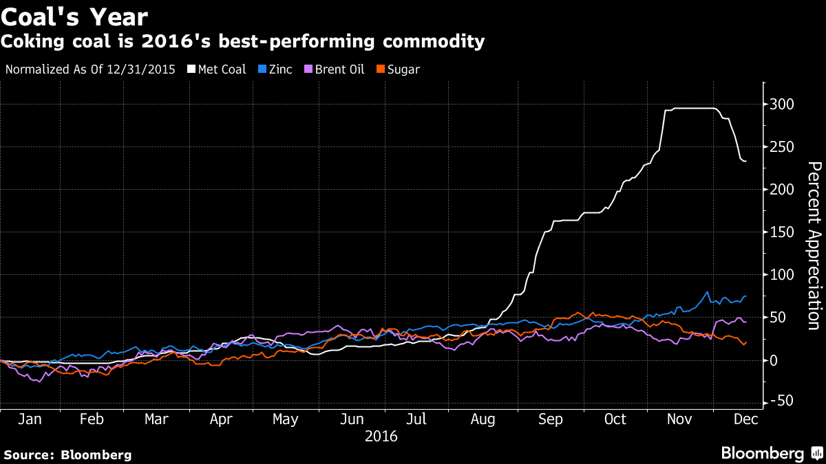 Giant of Coking Coal Bounces Back From Brink as Price Rockets