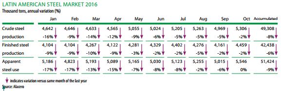 Latin America: Finished steel production falls 6% and consumption 9% in January-October 2016