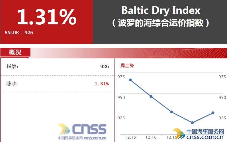 BDI结束连跌反弹 海岬型船舶运费飙涨16.98%