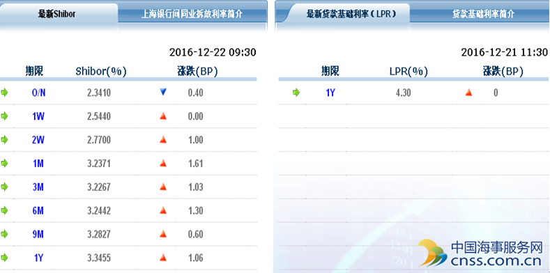 经济周刊：流动性吃紧央行注水 航运指数回探